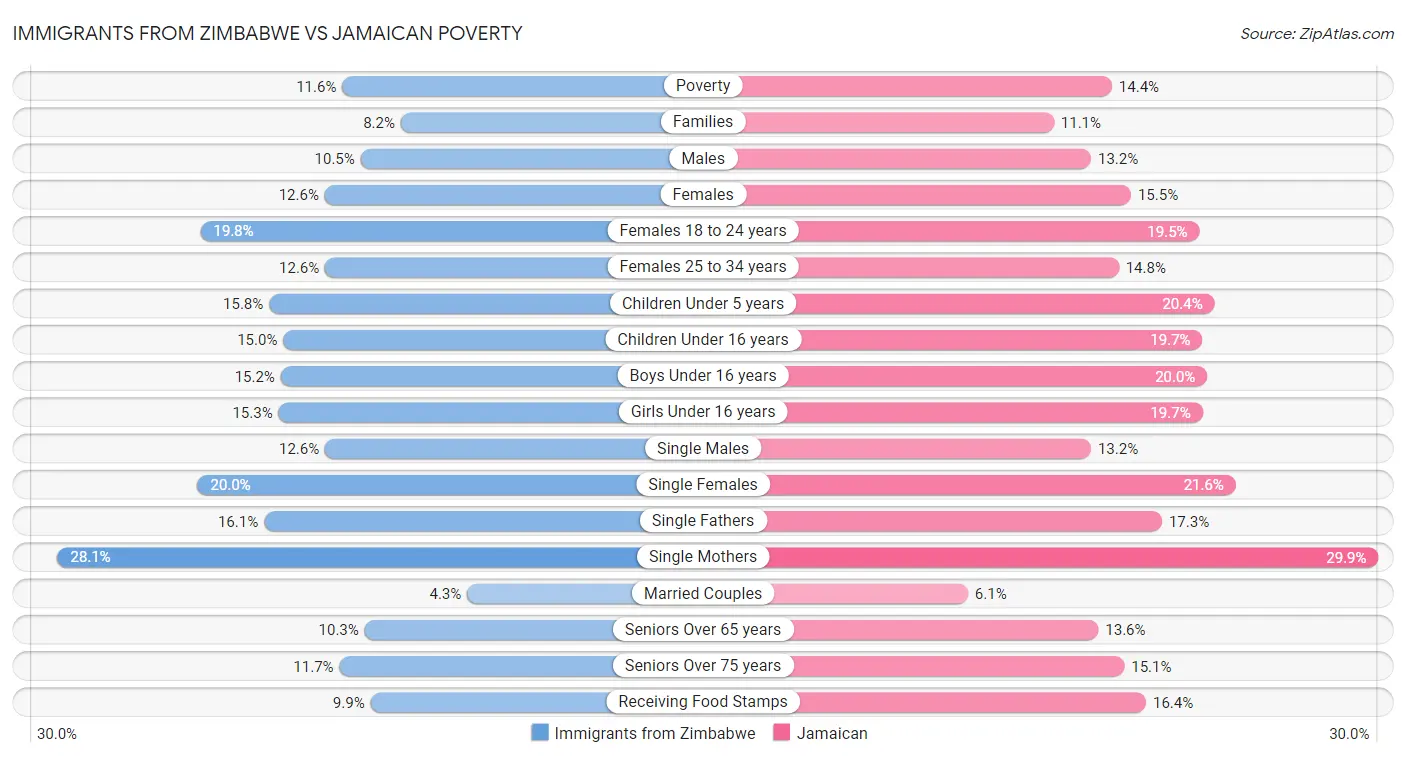 Immigrants from Zimbabwe vs Jamaican Poverty