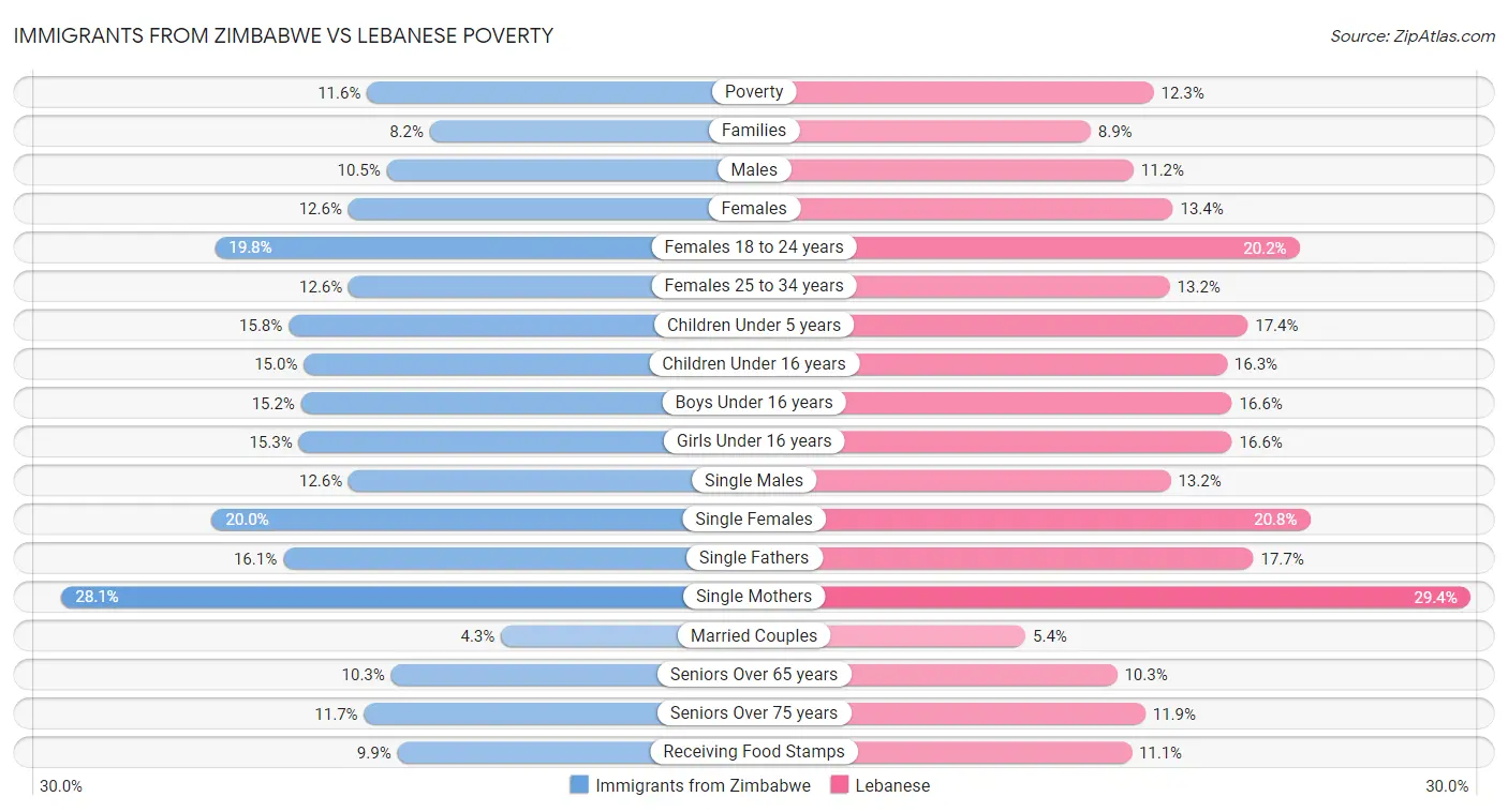 Immigrants from Zimbabwe vs Lebanese Poverty