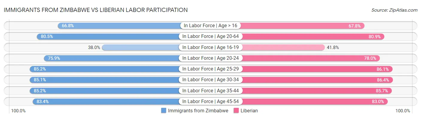 Immigrants from Zimbabwe vs Liberian Labor Participation