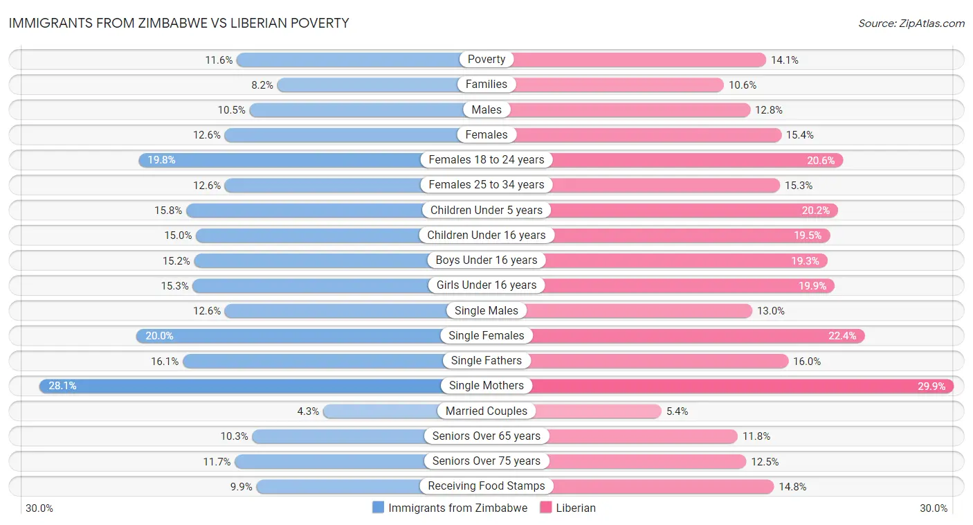 Immigrants from Zimbabwe vs Liberian Poverty
