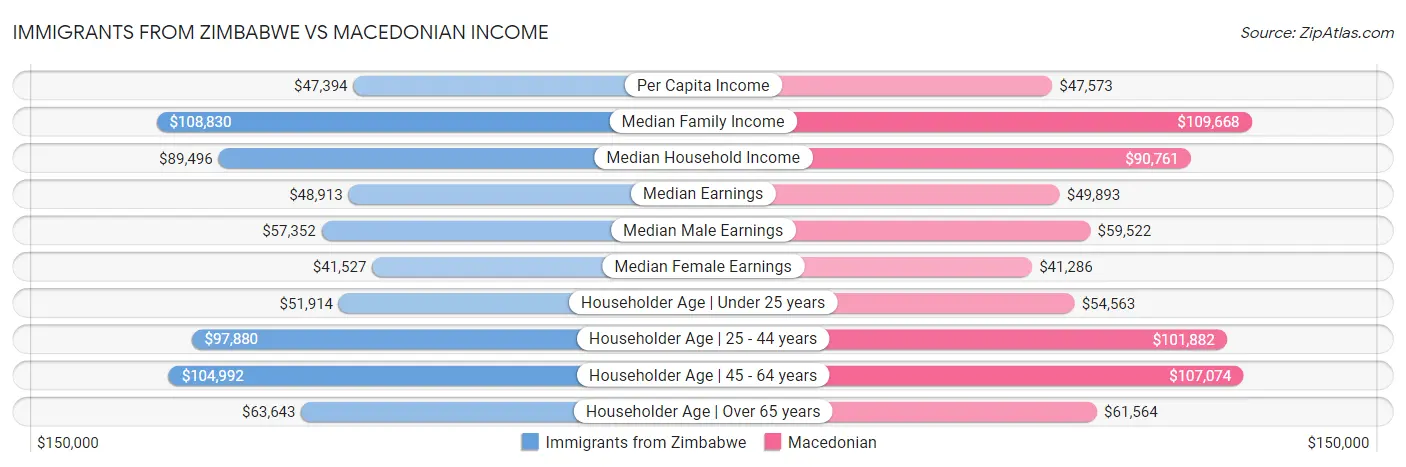 Immigrants from Zimbabwe vs Macedonian Income