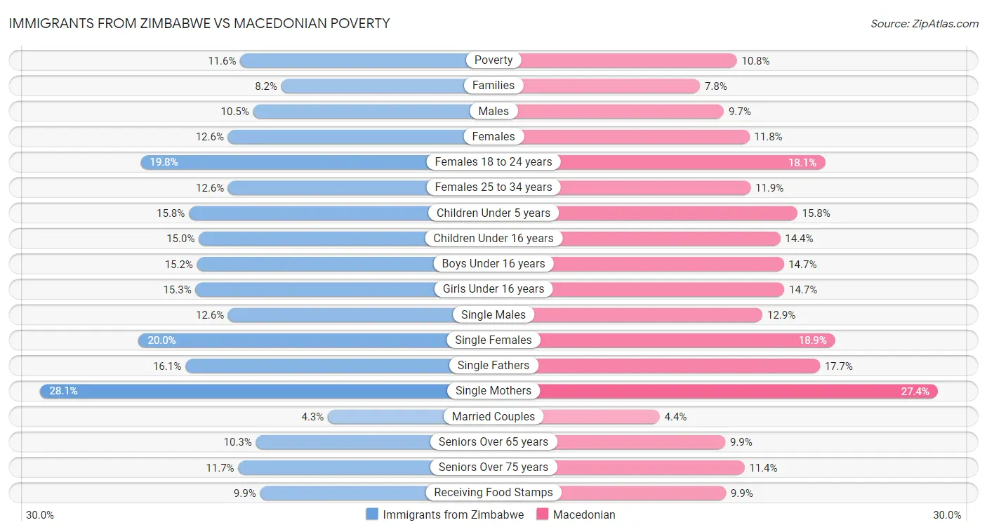 Immigrants from Zimbabwe vs Macedonian Poverty