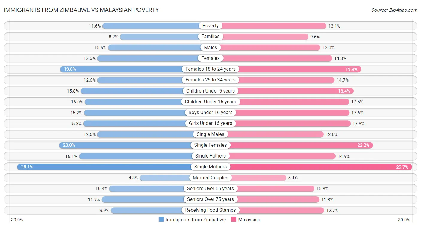 Immigrants from Zimbabwe vs Malaysian Poverty