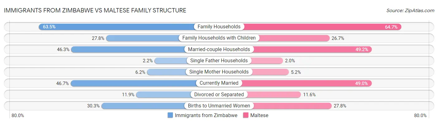 Immigrants from Zimbabwe vs Maltese Family Structure
