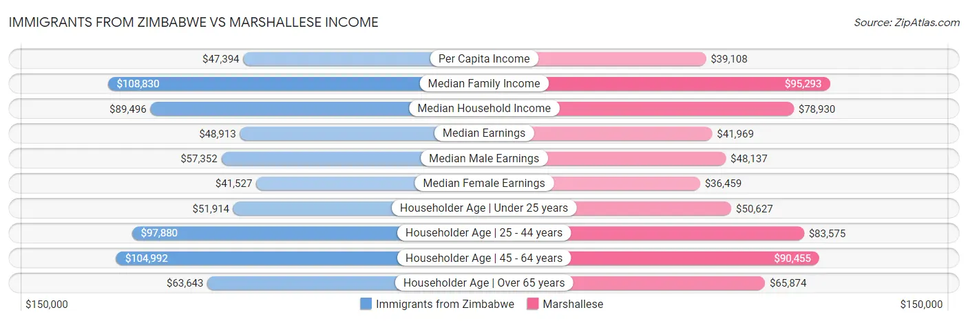 Immigrants from Zimbabwe vs Marshallese Income