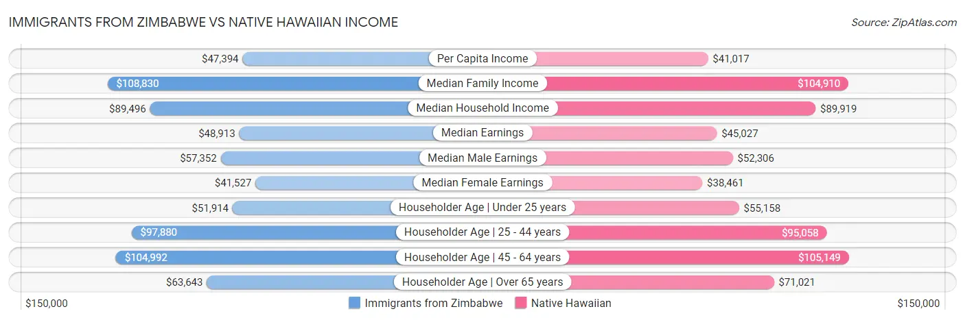 Immigrants from Zimbabwe vs Native Hawaiian Income