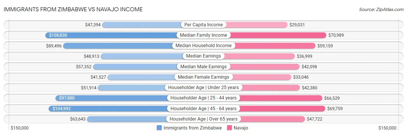 Immigrants from Zimbabwe vs Navajo Income
