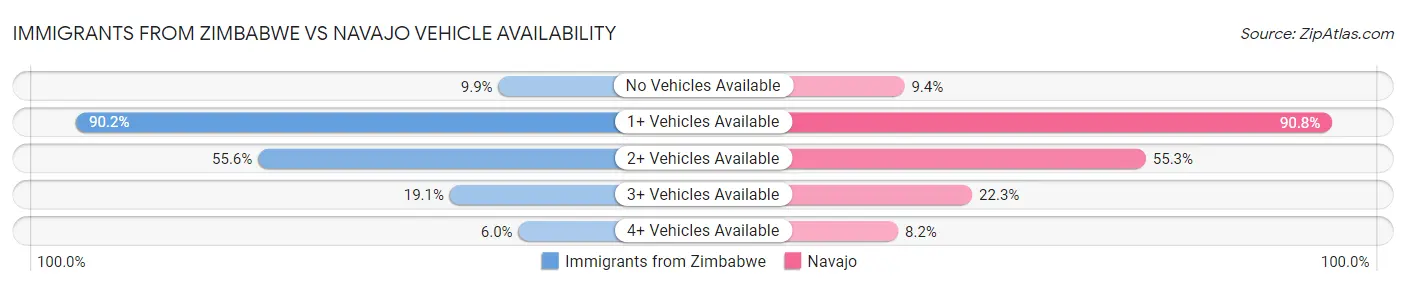 Immigrants from Zimbabwe vs Navajo Vehicle Availability