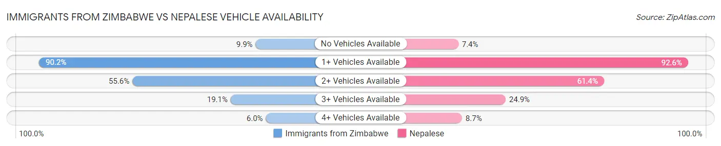 Immigrants from Zimbabwe vs Nepalese Vehicle Availability