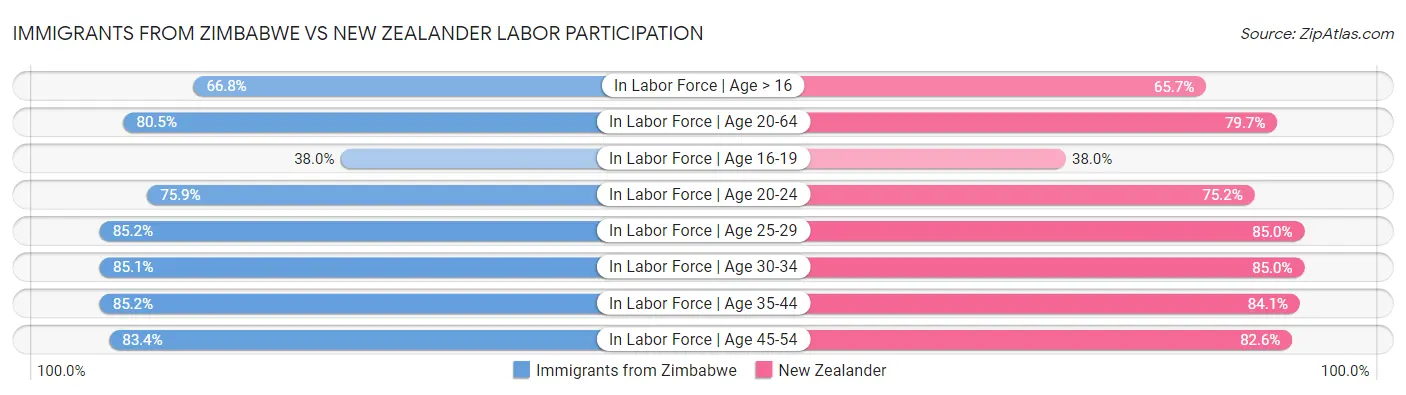Immigrants from Zimbabwe vs New Zealander Labor Participation