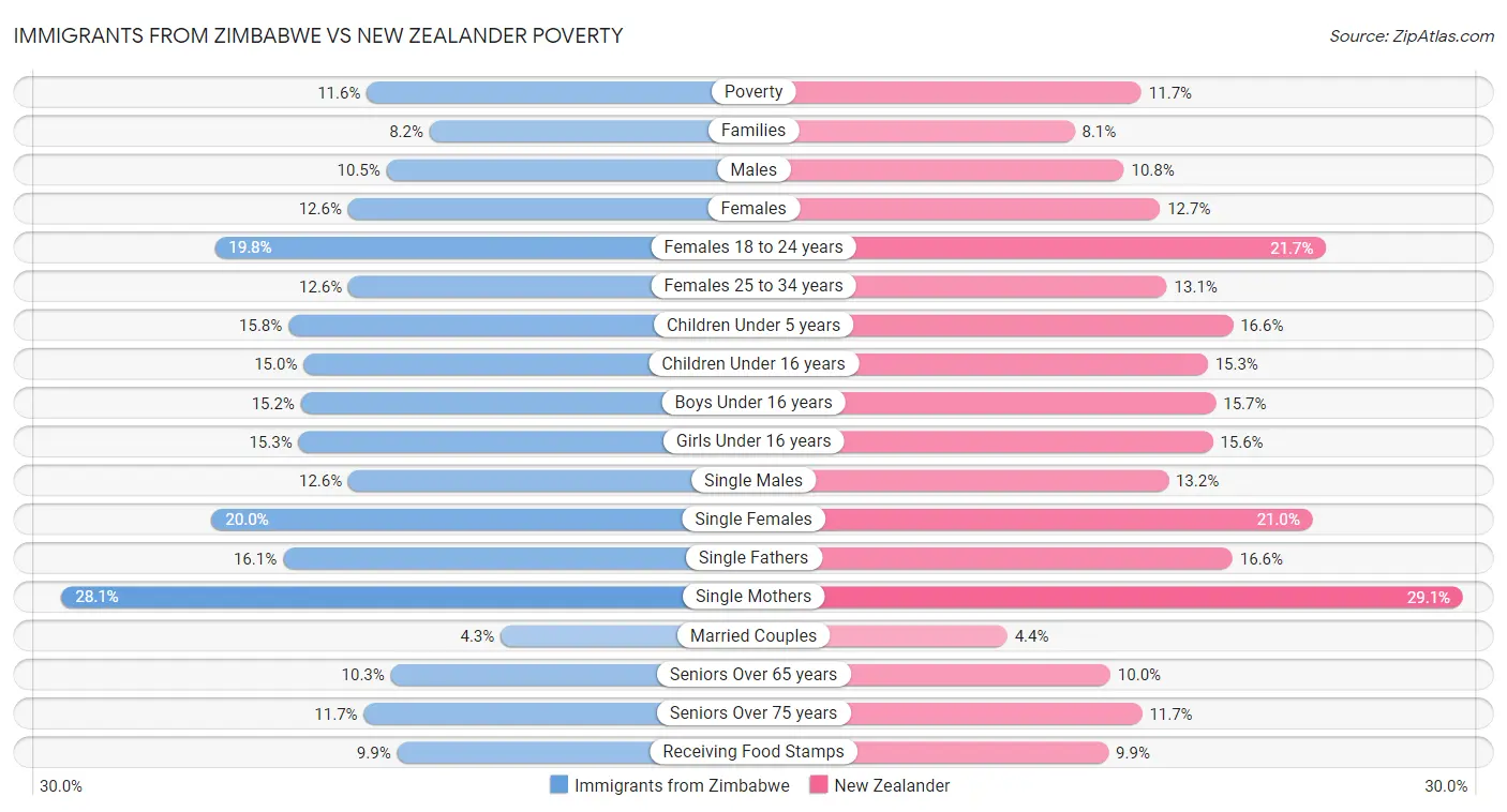 Immigrants from Zimbabwe vs New Zealander Poverty
