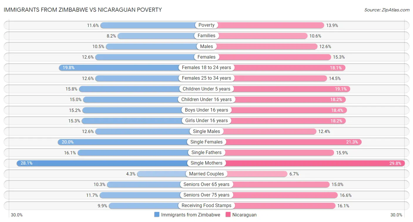Immigrants from Zimbabwe vs Nicaraguan Poverty