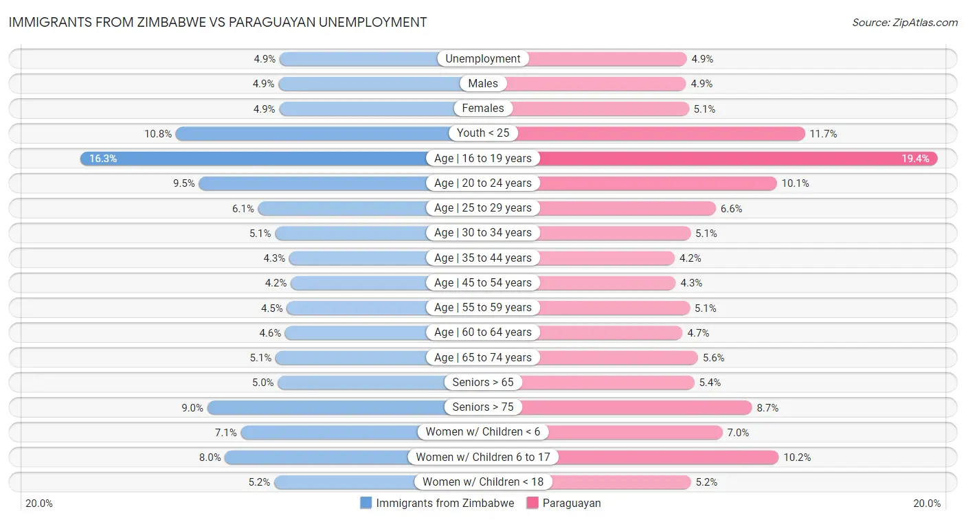 Immigrants from Zimbabwe vs Paraguayan Unemployment