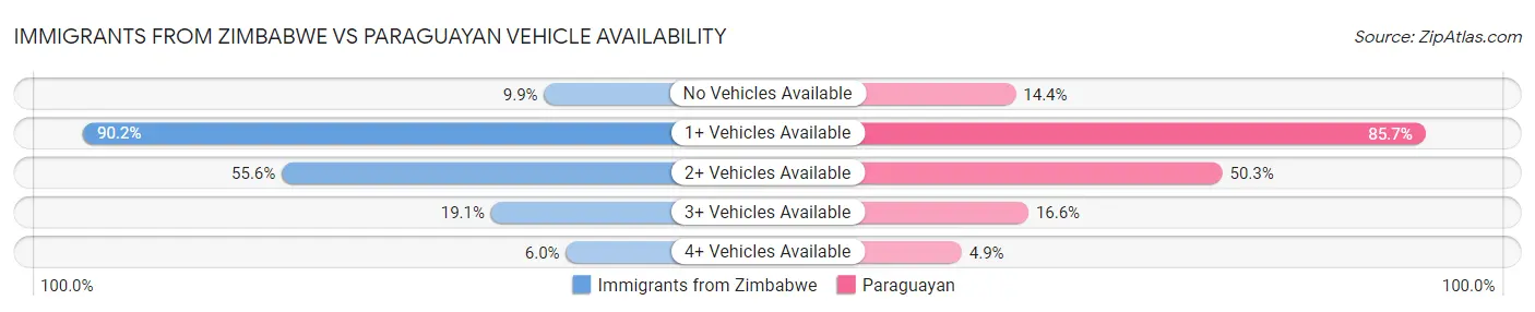 Immigrants from Zimbabwe vs Paraguayan Vehicle Availability