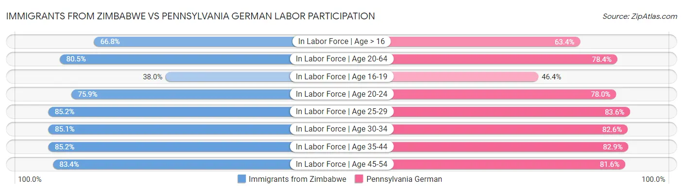 Immigrants from Zimbabwe vs Pennsylvania German Labor Participation