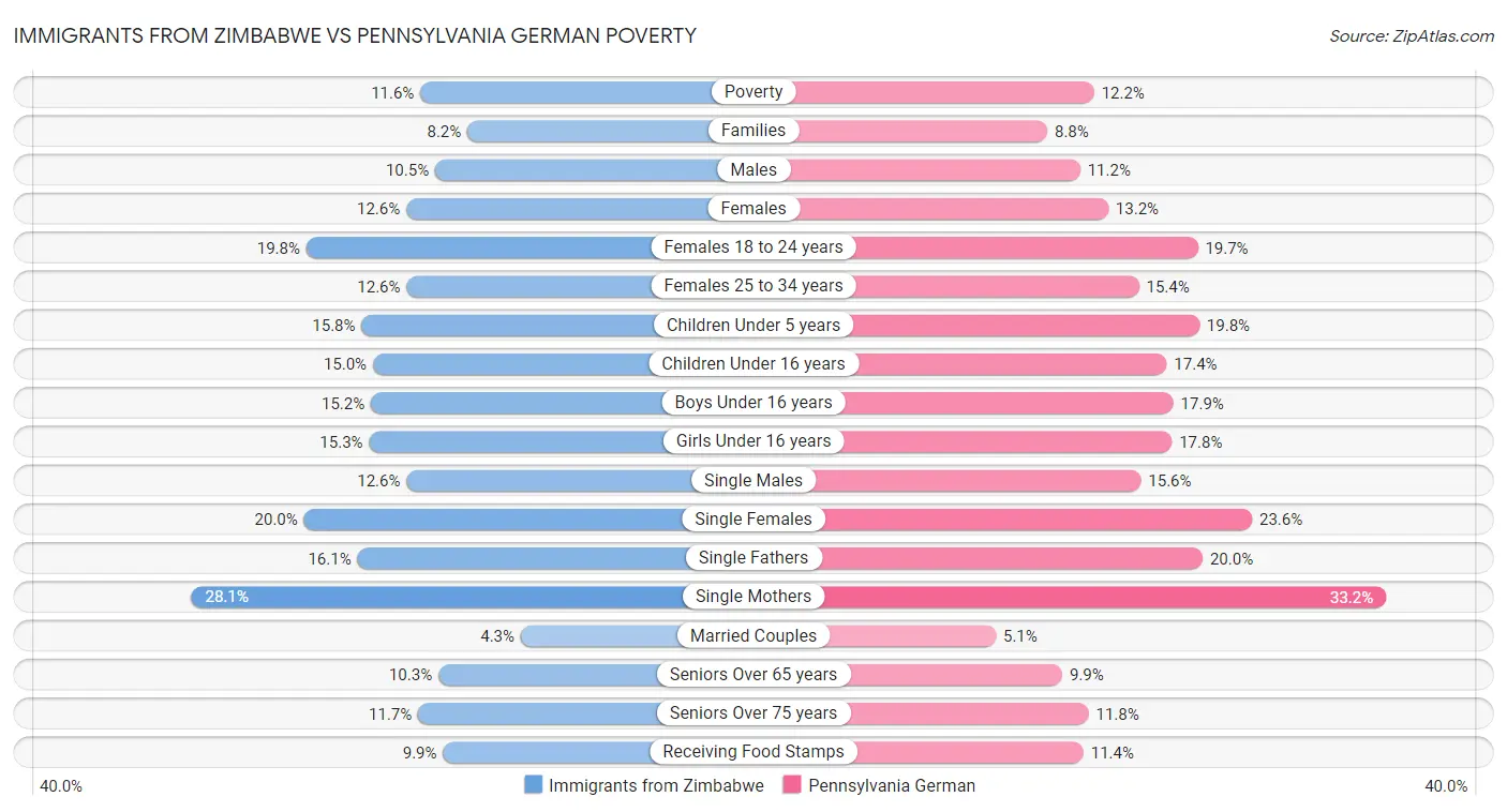 Immigrants from Zimbabwe vs Pennsylvania German Poverty