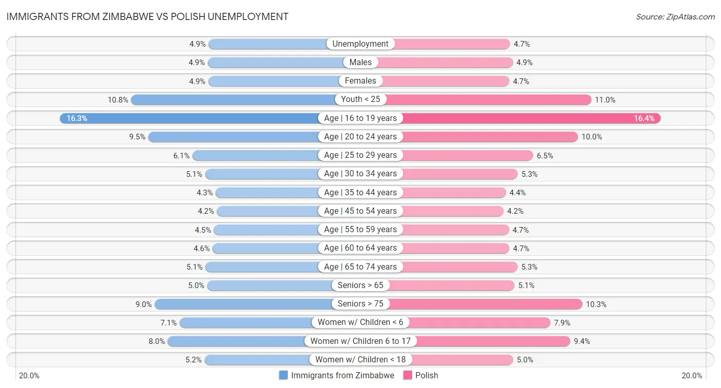 Immigrants from Zimbabwe vs Polish Unemployment