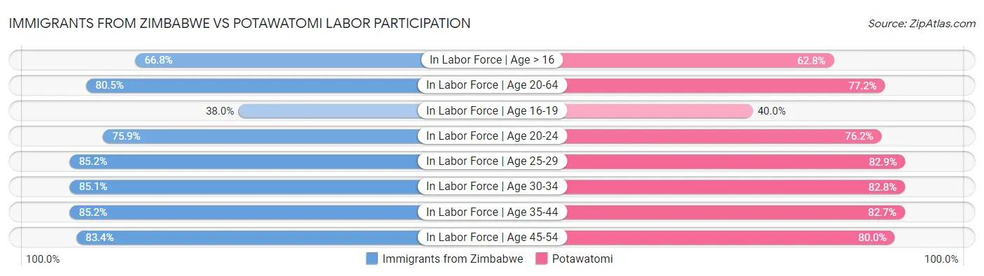Immigrants from Zimbabwe vs Potawatomi Labor Participation