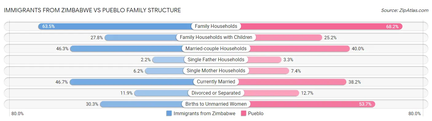Immigrants from Zimbabwe vs Pueblo Family Structure