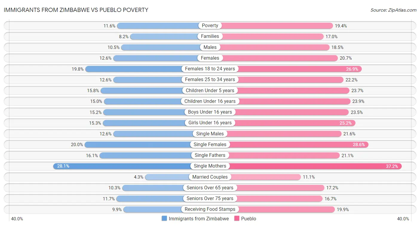 Immigrants from Zimbabwe vs Pueblo Poverty