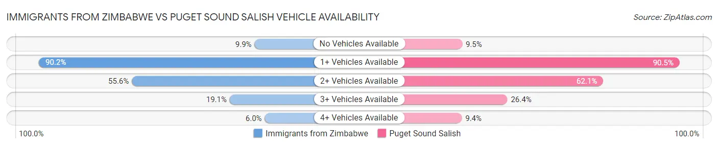Immigrants from Zimbabwe vs Puget Sound Salish Vehicle Availability