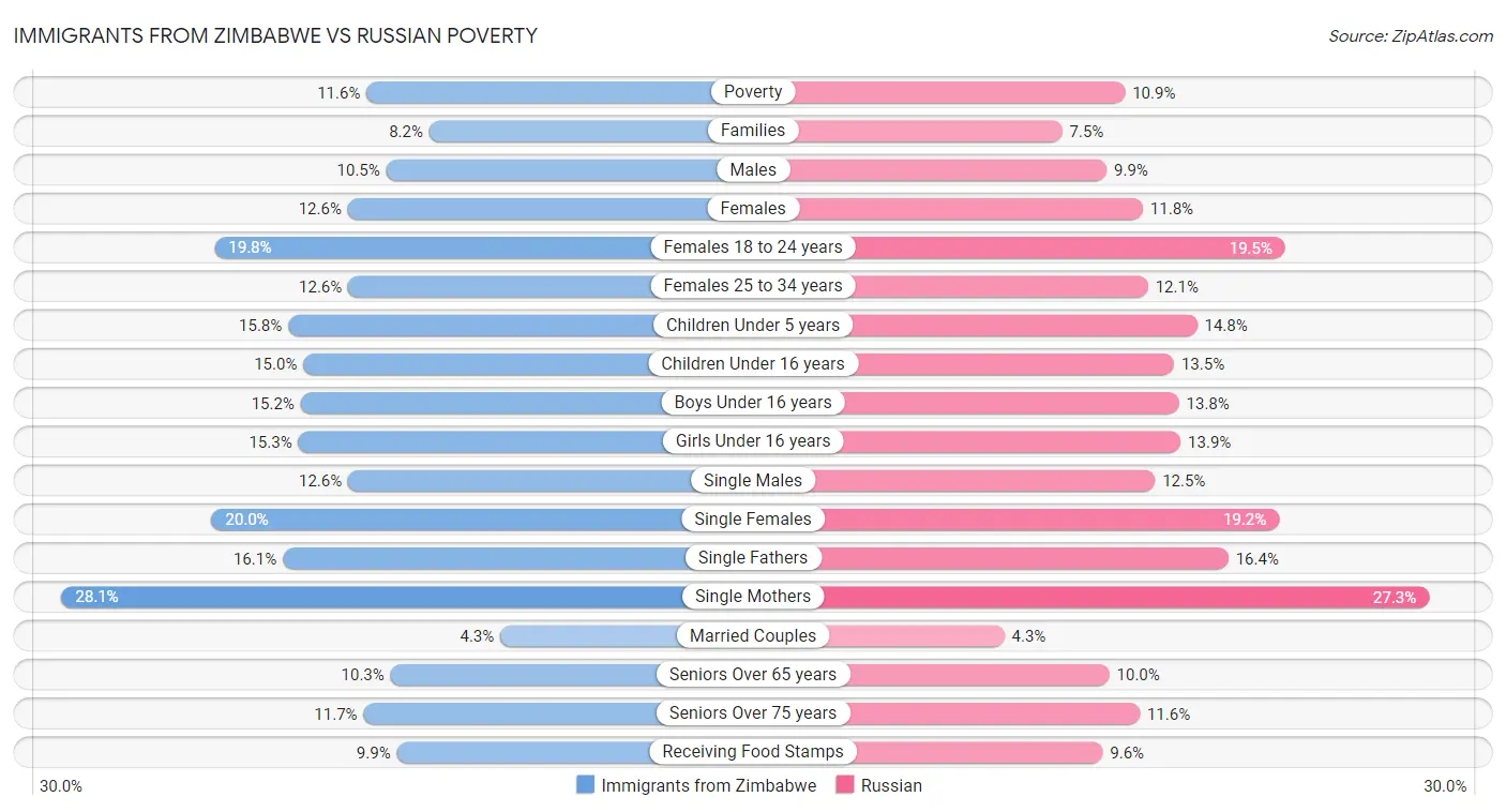 Immigrants from Zimbabwe vs Russian Poverty