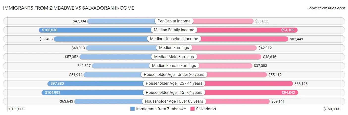 Immigrants from Zimbabwe vs Salvadoran Income
