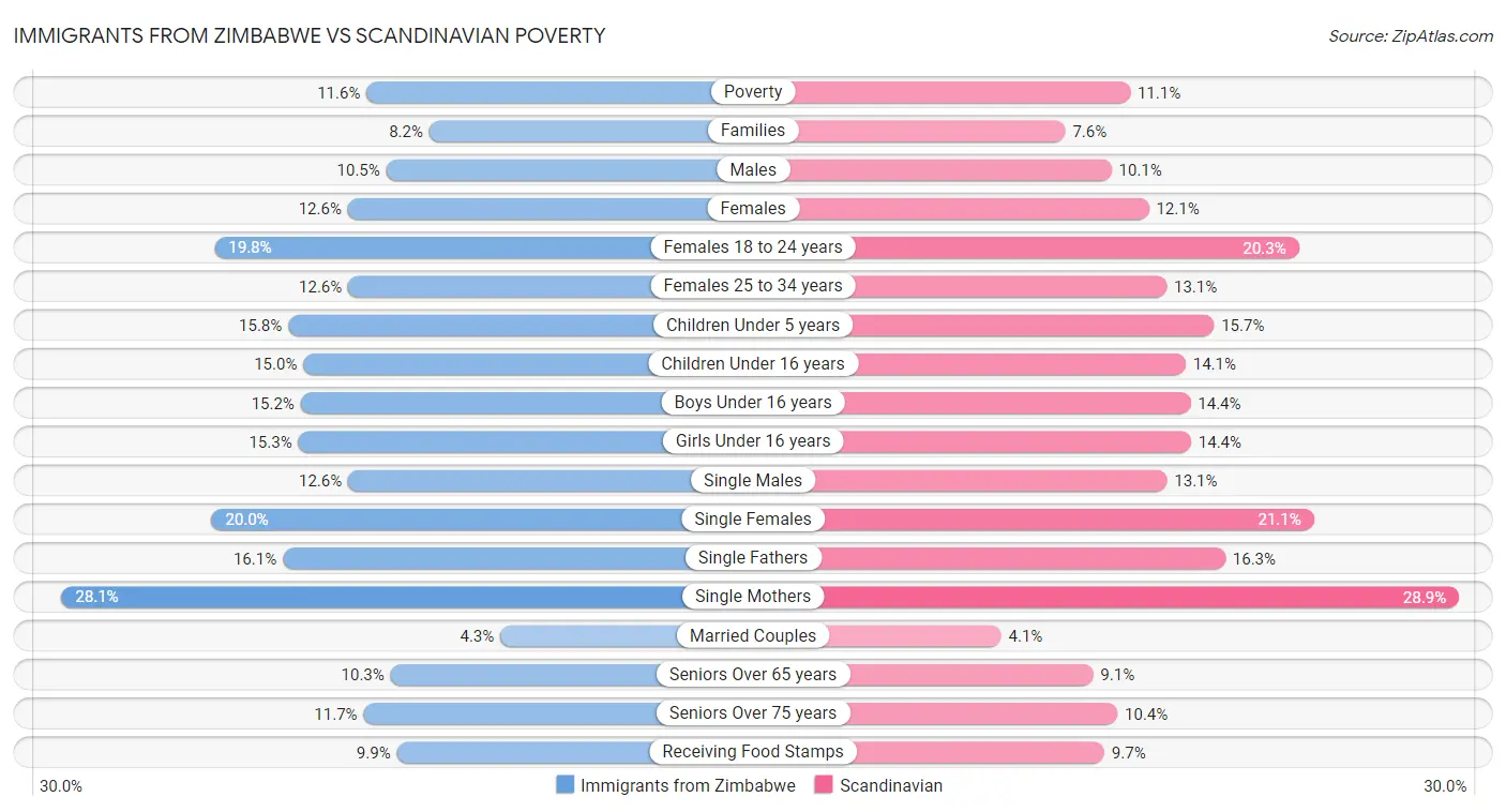 Immigrants from Zimbabwe vs Scandinavian Poverty