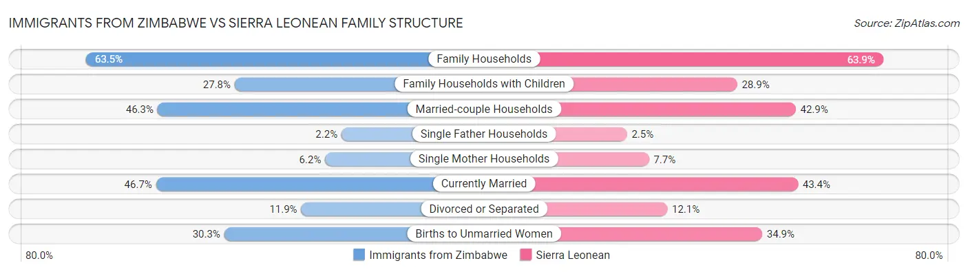 Immigrants from Zimbabwe vs Sierra Leonean Family Structure
