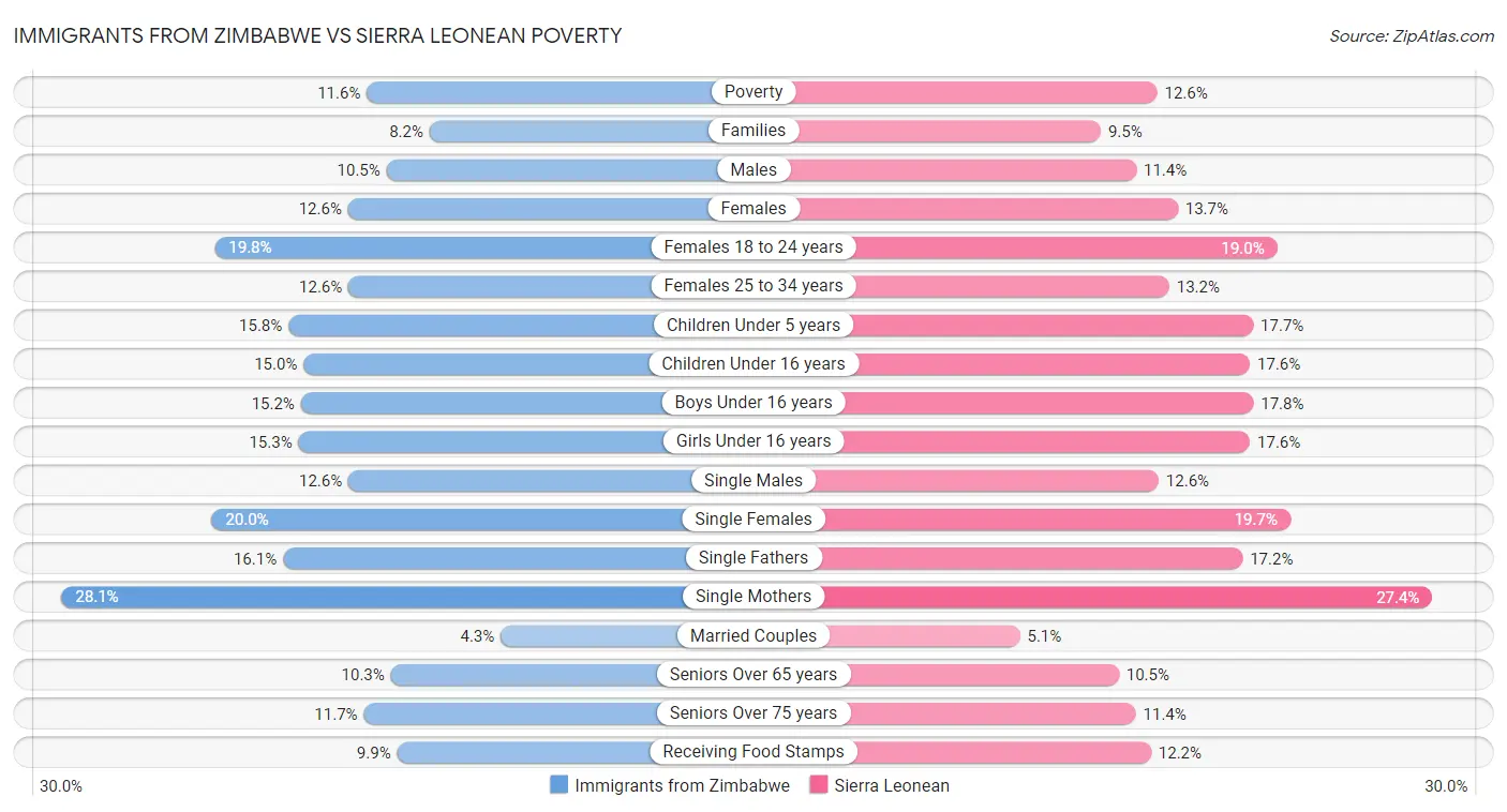 Immigrants from Zimbabwe vs Sierra Leonean Poverty