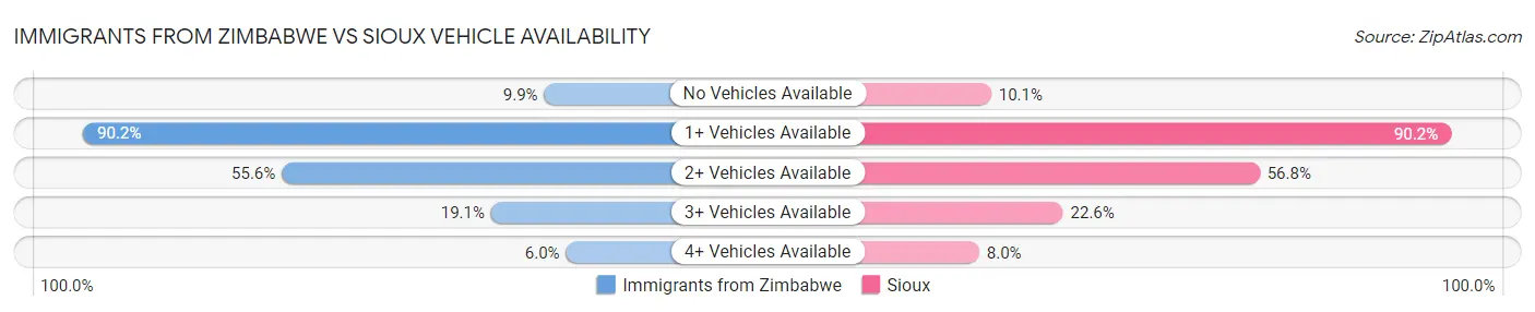 Immigrants from Zimbabwe vs Sioux Vehicle Availability