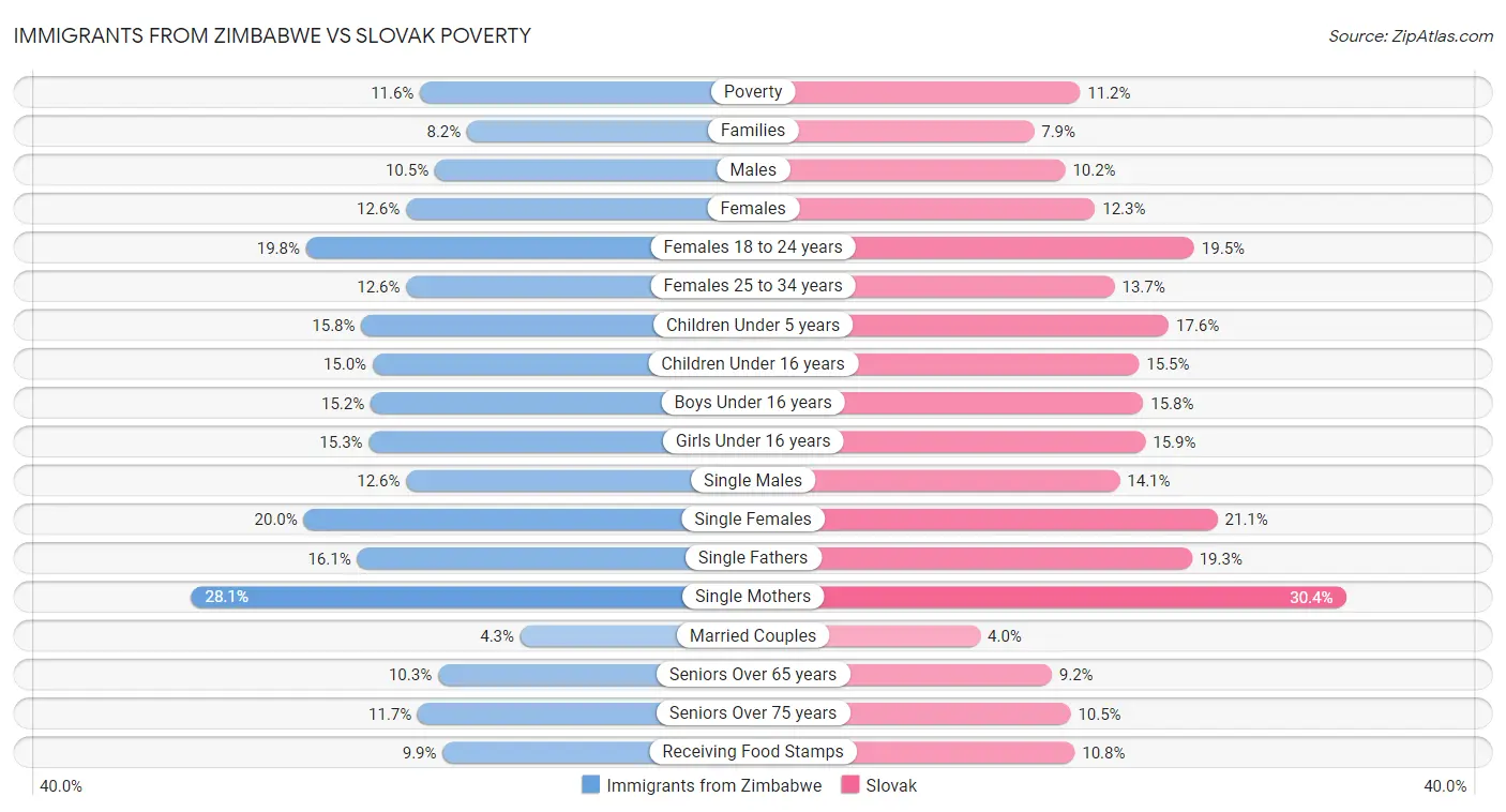 Immigrants from Zimbabwe vs Slovak Poverty