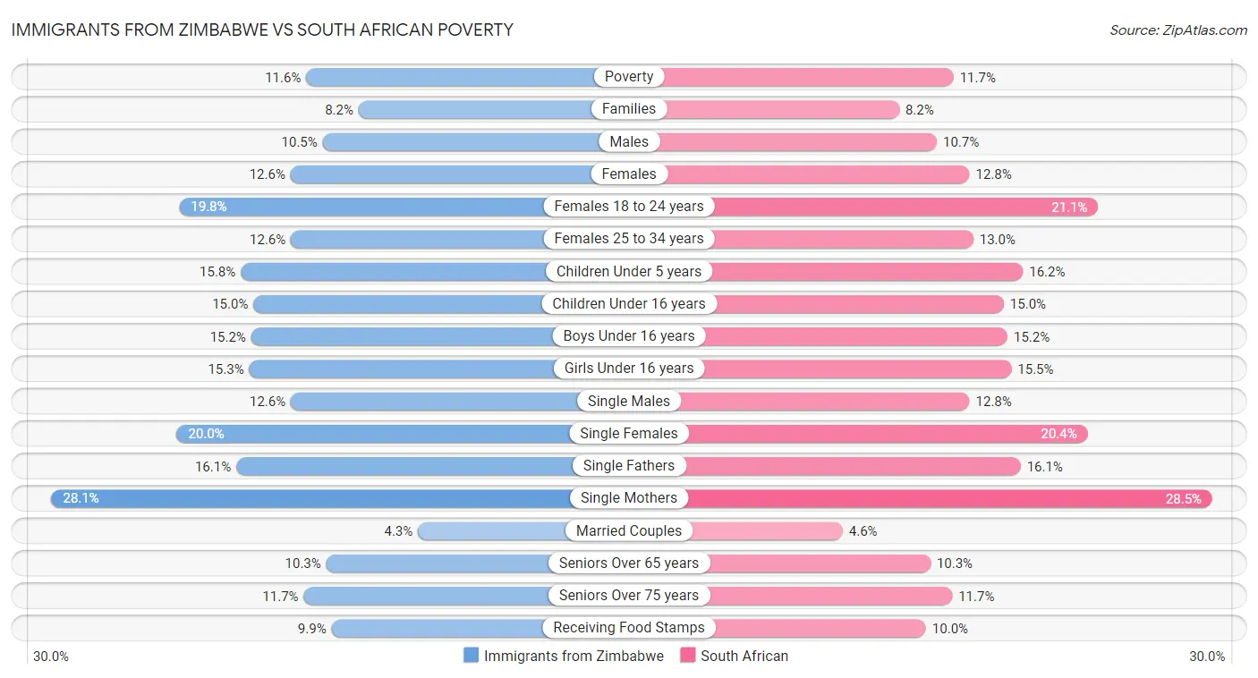 Immigrants from Zimbabwe vs South African Poverty