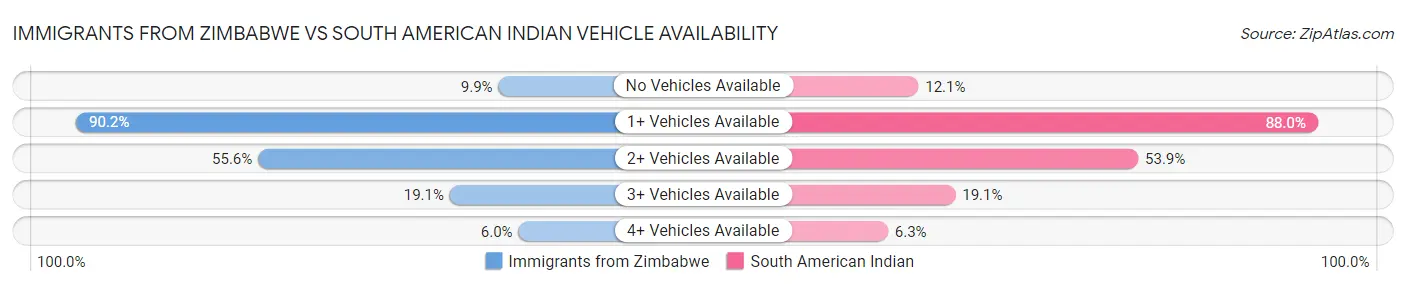 Immigrants from Zimbabwe vs South American Indian Vehicle Availability