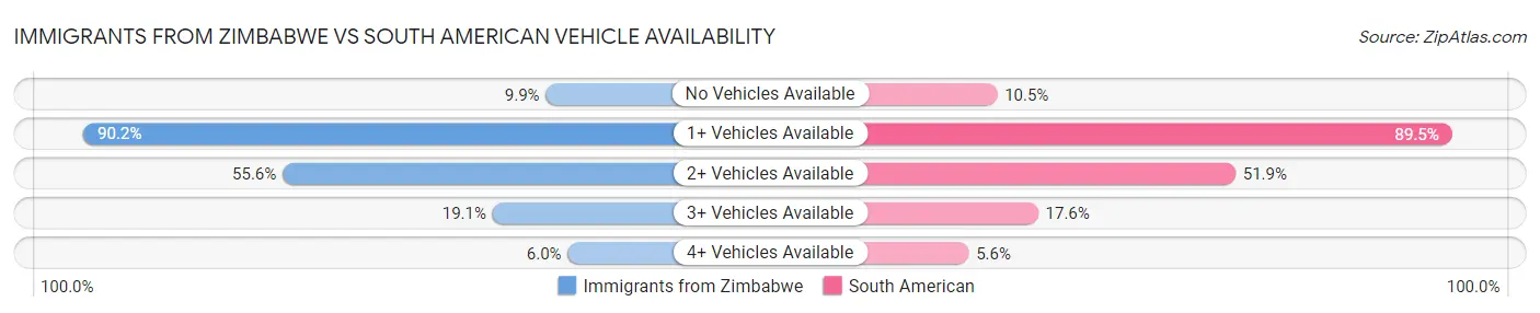Immigrants from Zimbabwe vs South American Vehicle Availability