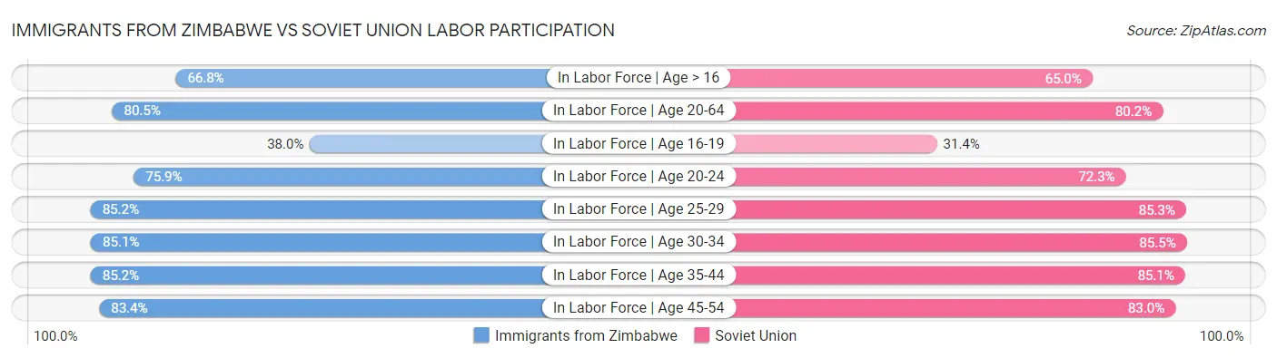 Immigrants from Zimbabwe vs Soviet Union Labor Participation