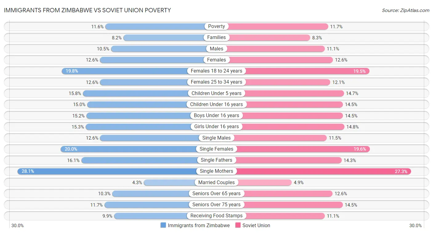 Immigrants from Zimbabwe vs Soviet Union Poverty