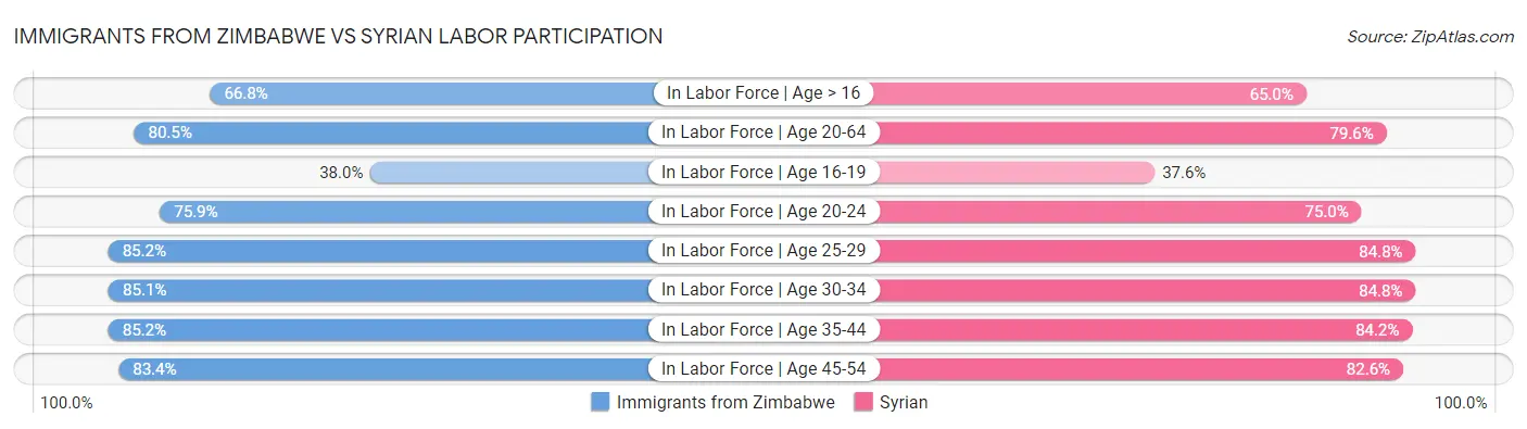 Immigrants from Zimbabwe vs Syrian Labor Participation