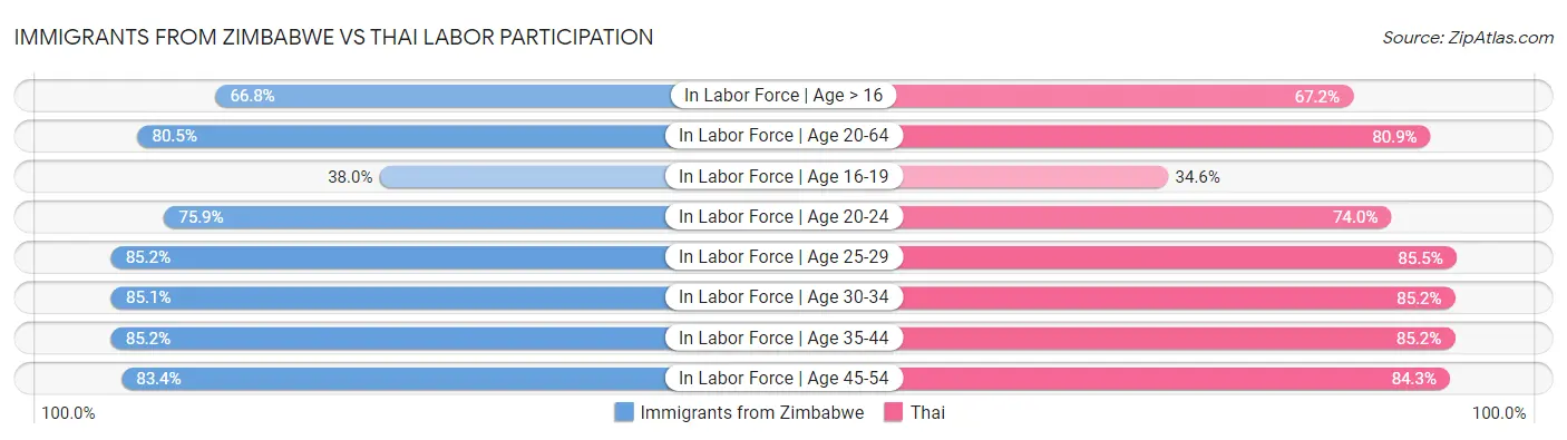 Immigrants from Zimbabwe vs Thai Labor Participation