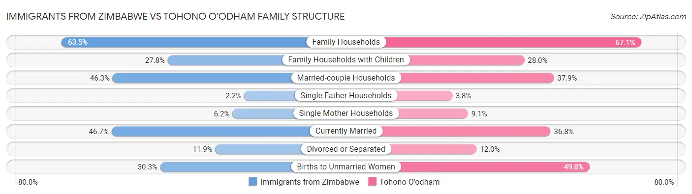 Immigrants from Zimbabwe vs Tohono O'odham Family Structure