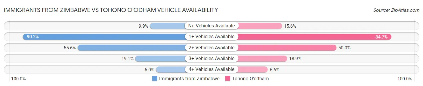 Immigrants from Zimbabwe vs Tohono O'odham Vehicle Availability