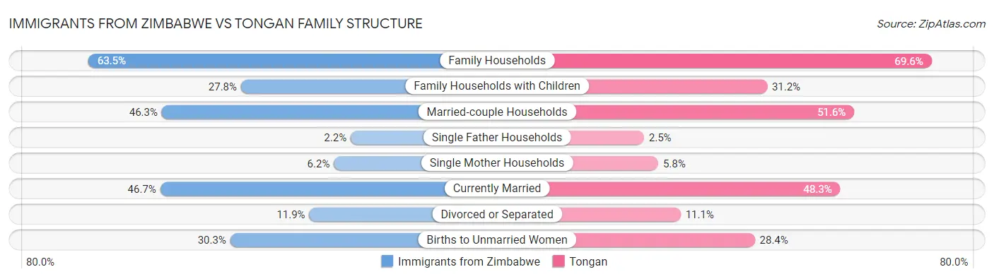 Immigrants from Zimbabwe vs Tongan Family Structure