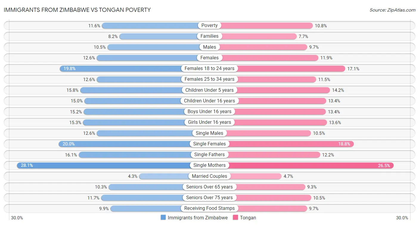 Immigrants from Zimbabwe vs Tongan Poverty
