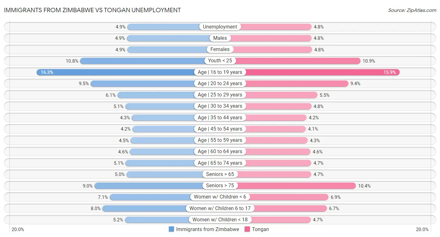 Immigrants from Zimbabwe vs Tongan Unemployment