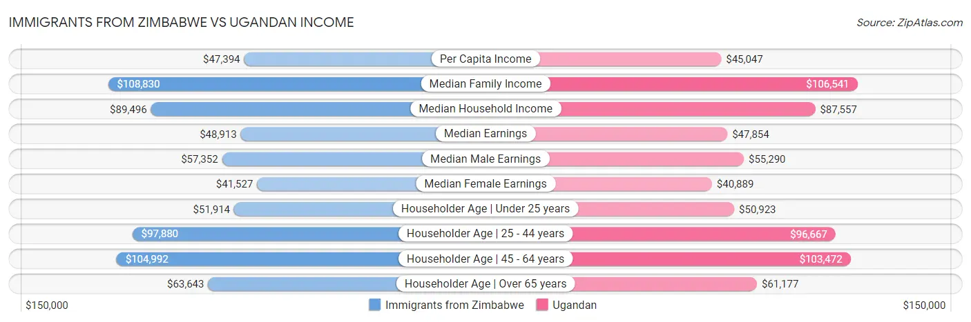 Immigrants from Zimbabwe vs Ugandan Income