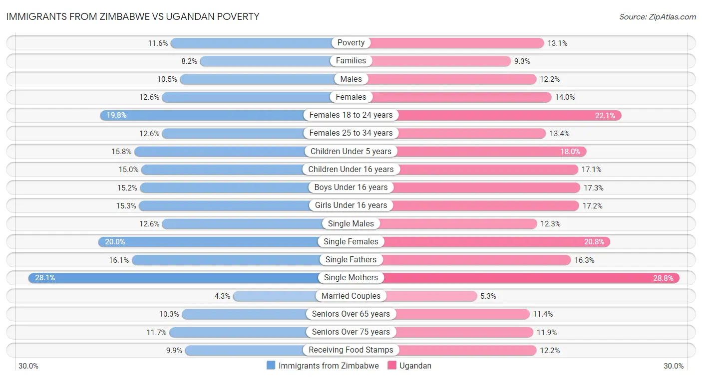 Immigrants from Zimbabwe vs Ugandan Poverty