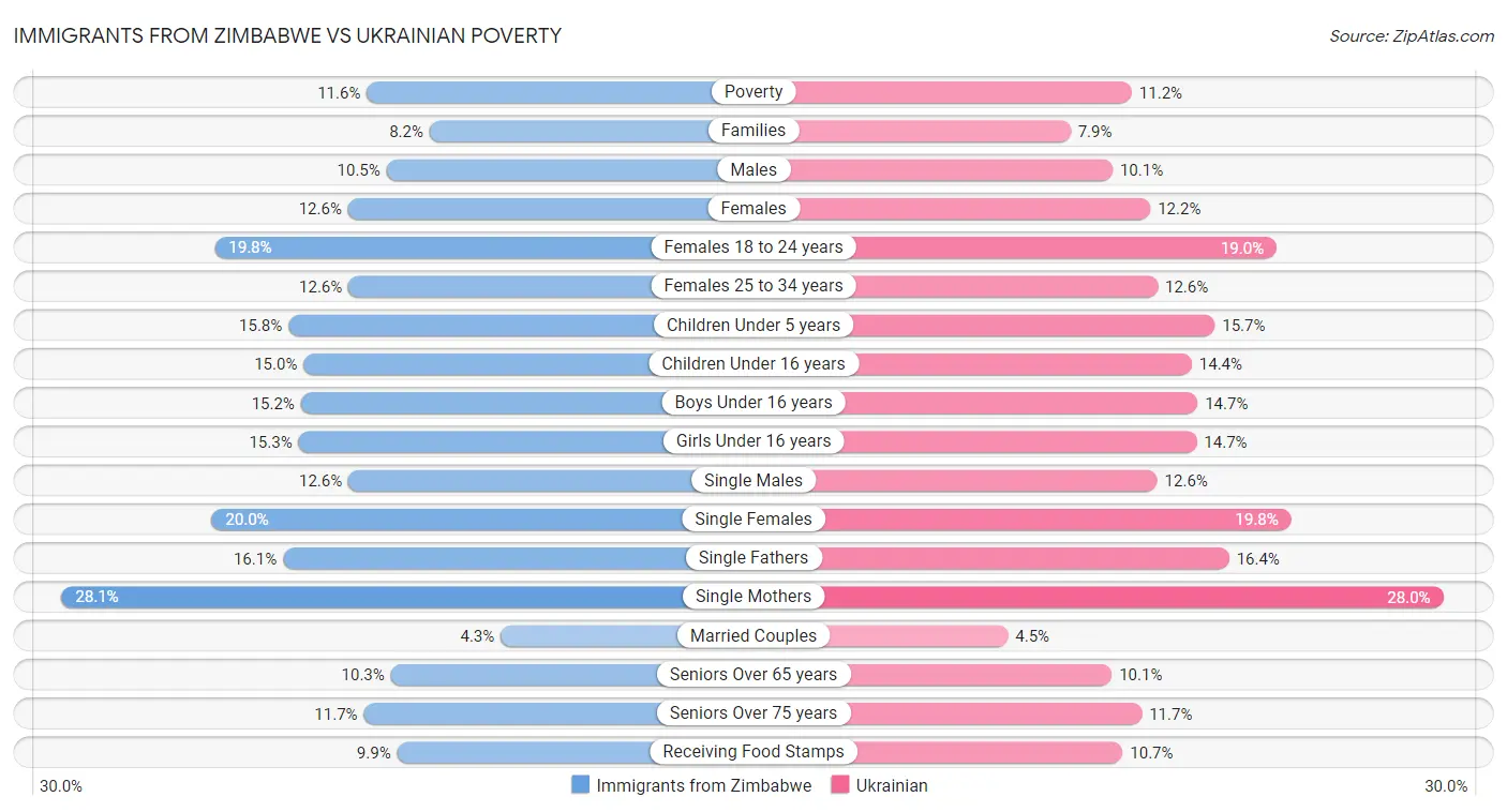 Immigrants from Zimbabwe vs Ukrainian Poverty