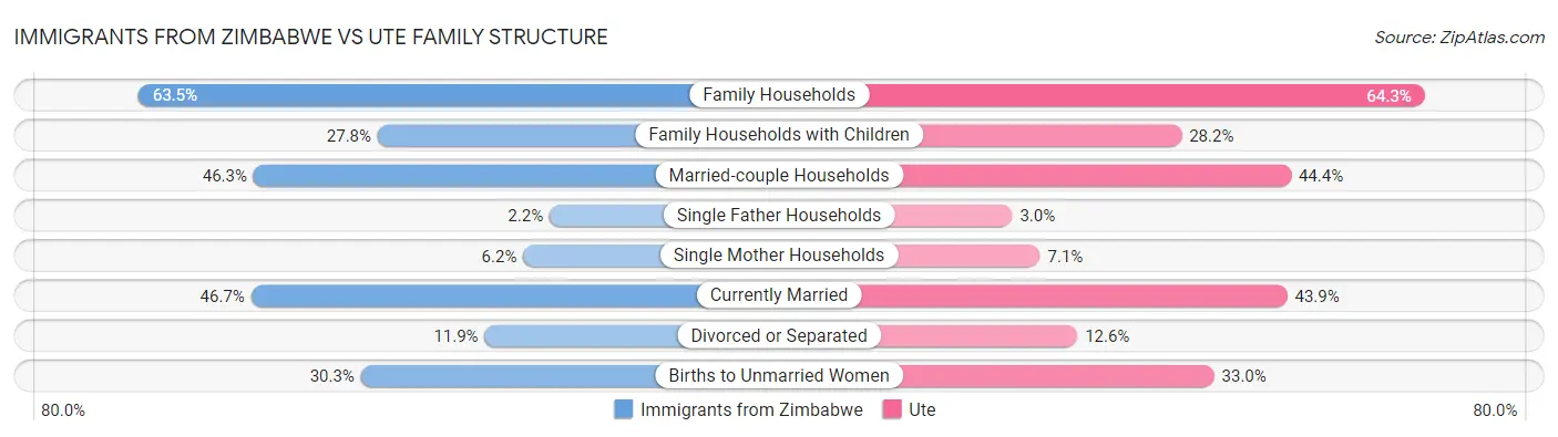 Immigrants from Zimbabwe vs Ute Family Structure