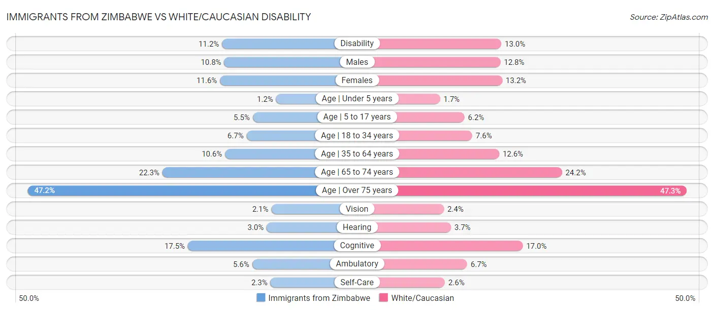 Immigrants from Zimbabwe vs White/Caucasian Disability