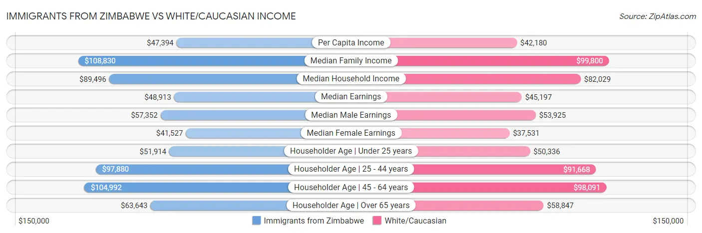 Immigrants from Zimbabwe vs White/Caucasian Income